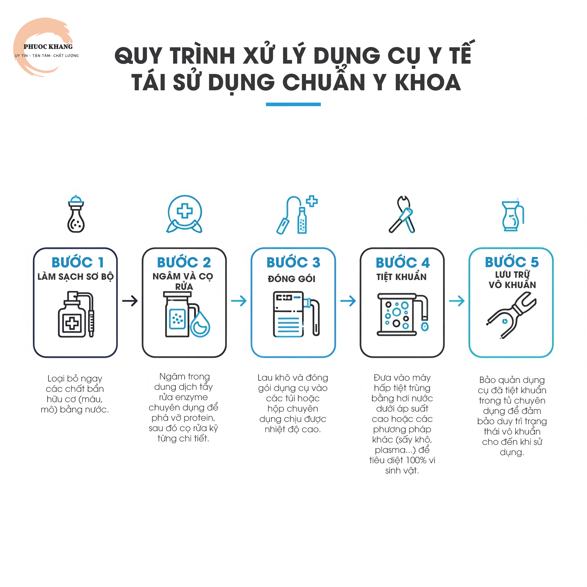 QUY TRÌNH XỬ LÝ DỤNG CỤ Y TẾ CHUẨN Y KHOA